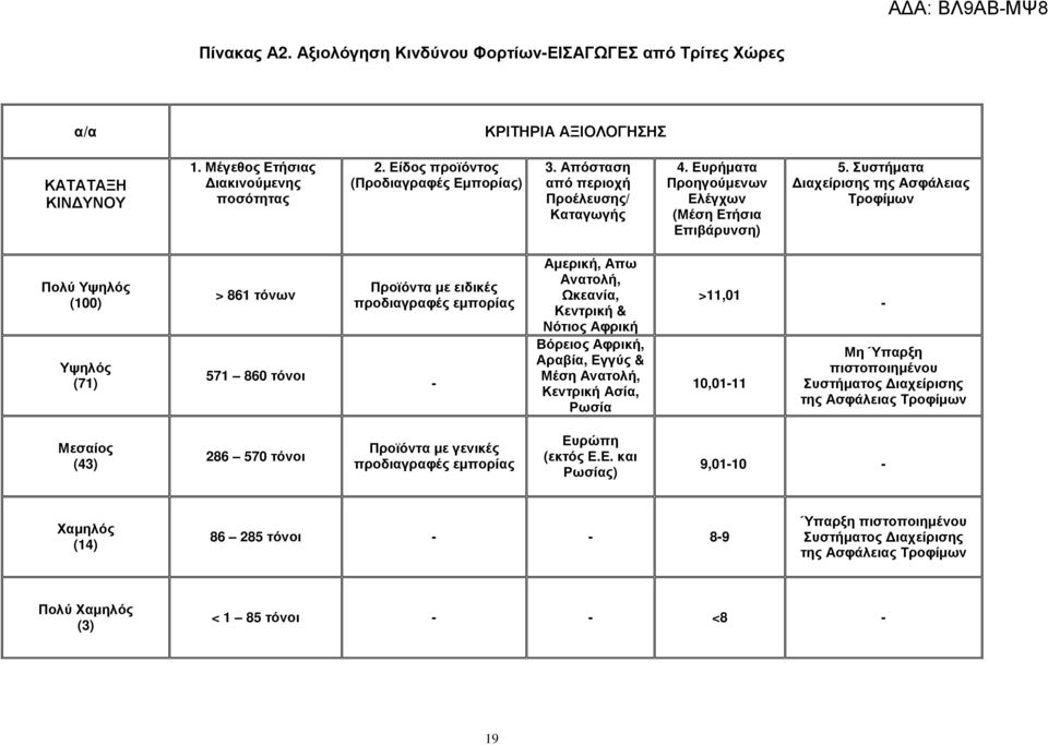 Συστήµατα ιαχείρισης της Ασφάλειας Τροφίµων Πολύ Υψηλός (100) Υψηλός (71) > 861 τόνων 571 860 τόνοι Προϊόντα µε ειδικές προδιαγραφές εµπορίας - Αµερική, Απω Ανατολή, Ωκεανία, Κεντρική & Νότιος Αφρική