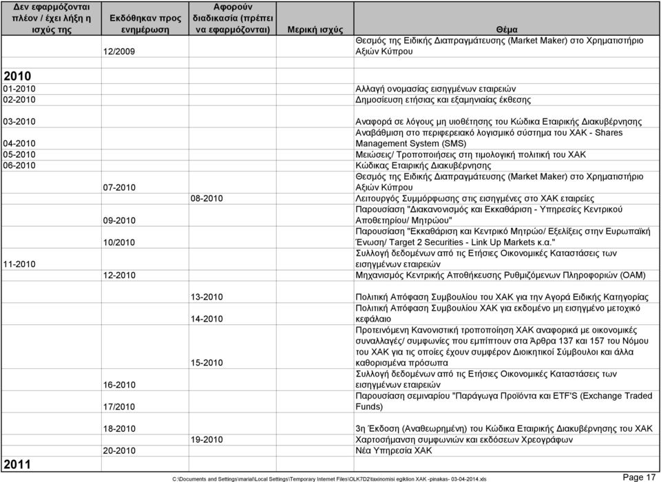 τιμολογική πολιτική του ΧΑΚ 06-2010 Κώδικας Εταιρικής Διακυβέρνησης Θεσμός της Ειδικής Διαπραγμάτευσης (Market Maker) στο Χρηματιστήριο 07-2010 Αξιών Κύπρου 08-2010 Λειτουργός Συμμόρφωσης στις