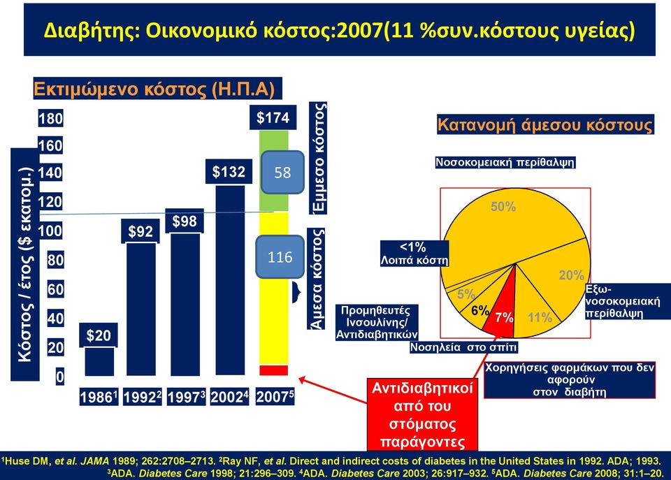 Προμηθευτές Ινσουλίνης/ 7% Αντιδιαβητικών Νοσηλεία στο σπίτι Αντιδιαβητικοί από του στόματος παράγοντες 11% 20% Εξωνοσοκομειακή περίθαλψη Χορηγήσεις φαρμάκων που δεν αφορούν στον διαβήτη