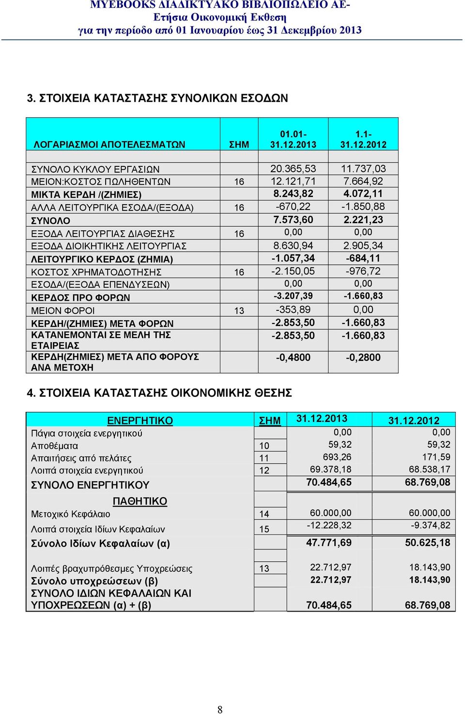 905,34 ΛΕΙΤΟΥΡΓΙΚΟ ΚΕΡ ΟΣ (ΖΗΜΙΑ) -1.057,34-684,11 ΚΟΣΤΟΣ ΧΡΗΜΑΤΟ ΟΤΗΣΗΣ 16-2.150,05-976,72 ΕΣΟ Α/(ΕΞΟ Α ΕΠΕΝ ΥΣΕΩΝ) ΚΕΡ ΟΣ ΠΡΟ ΦΟΡΩΝ -3.207,39-1.