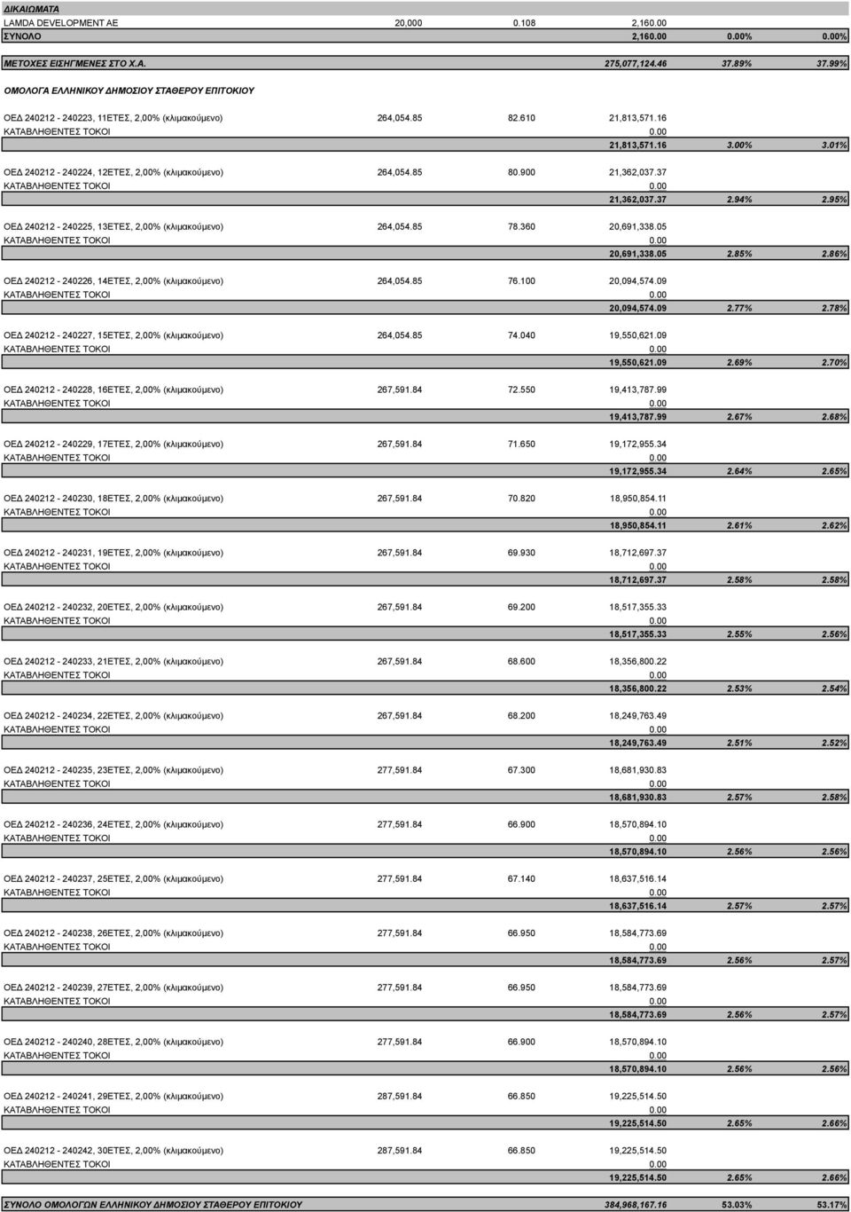 01% ΟΕΔ 240212-240224, 12ΕΤΕΣ, 2,00% (κλιµακούµενο) 264,054.85 80.900 21,362,037.37 21,362,037.37 2.94% 2.95% ΟΕΔ 240212-240225, 13ΕΤΕΣ, 2,00% (κλιµακούµενο) 264,054.85 78.360 20,691,338.