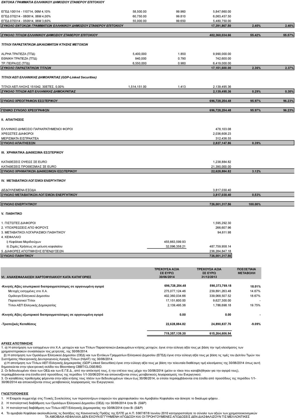 40% ΣΥΝΟΛΟ ΤΙΤΛΩΝ ΕΛΛΗΝΙΚΟΥ ΔΗΜΟΣΙΟΥ ΣΤΑΘΕΡΟΥ ΕΠΙΤΟΚΙΟΥ 402,360,034.66 55.42% 55.57% ΤΙΤΛΟΙ ΠΑΡΑΣΤΑΤΙΚΩΝ ΔΙΚΑΙΩΜΑΤΩΝ ΚΤΗΣΗΣ ΜΕΤΟΧΩΝ ALPHA ΤΡΑΠΕΖΑ (ΤΠΔ) 5,400,000 1.850 9,990,000.