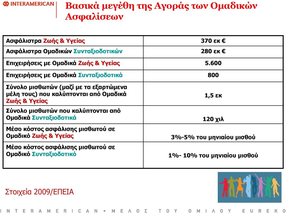 Σύνολο μισθωτών που καλύπτονται από Ομαδικά Συνταξιοδοτικά Μέσο κόστος ασφάλισης μισθωτού σε Ομαδικό Ζωής & Υγείας Μέσο κόστος ασφάλισης