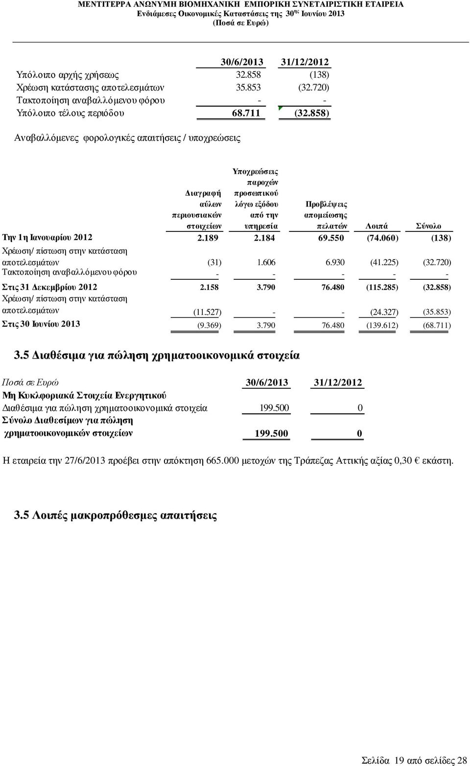 1η Ιανουαρίου 2012 2.189 2.184 69.550 (74.060) (138) Χρέωση/ πίστωση στην κατάσταση αποτελεσµάτων (31) 1.606 6.930 (41.225) (32.720) Τακτοποίηση αναβαλλόµενου φόρου - - - - - Στις 31 εκεµβρίου 2012 2.
