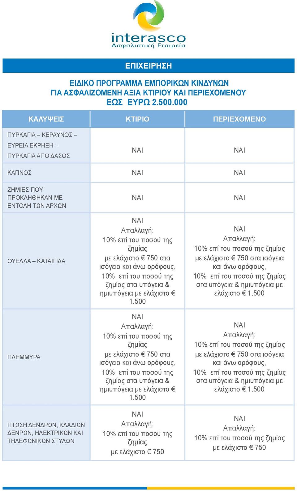 ΤΗΛΕΦΩΝΙΚΩΝ ΣΤΥΛΩΝ ζημίας με ελάχιστο 750 στα ισόγεια και άνω ορόφους, ζημίας στα υπόγεια & ημιυπόγεια με ελάχιστο 1.