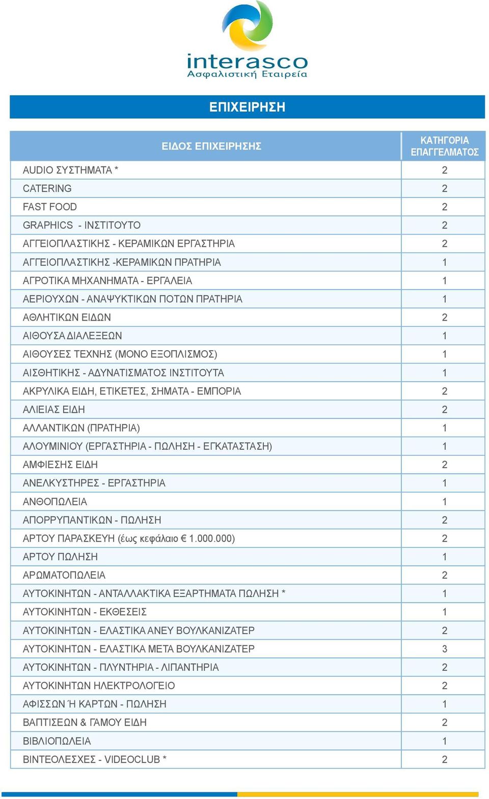 ΕΤΙΚΕΤΕΣ, ΣΗΜΑΤΑ - ΕΜΠΟΡΙΑ 2 ΑΛΙΕΙΑΣ ΕΙΔΗ 2 ΑΛΛΑΝΤΙΚΩΝ (ΠΡΑΤΗΡΙΑ) 1 ΑΛΟΥΜΙΝΙΟΥ (ΕΡΓΑΣΤΗΡΙΑ - ΠΩΛΗΣΗ - ΕΓΚΑΤΑΣΤΑΣΗ) 1 ΑΜΦΙΕΣΗΣ ΕΙΔΗ 2 ΑΝΕΛΚΥΣΤΗΡΕΣ - ΕΡΓΑΣΤΗΡΙΑ 1 ΑΝΘΟΠΩΛΕΙΑ 1 ΑΠΟΡΡΥΠΑΝΤΙΚΩΝ - ΠΩΛΗΣΗ 2