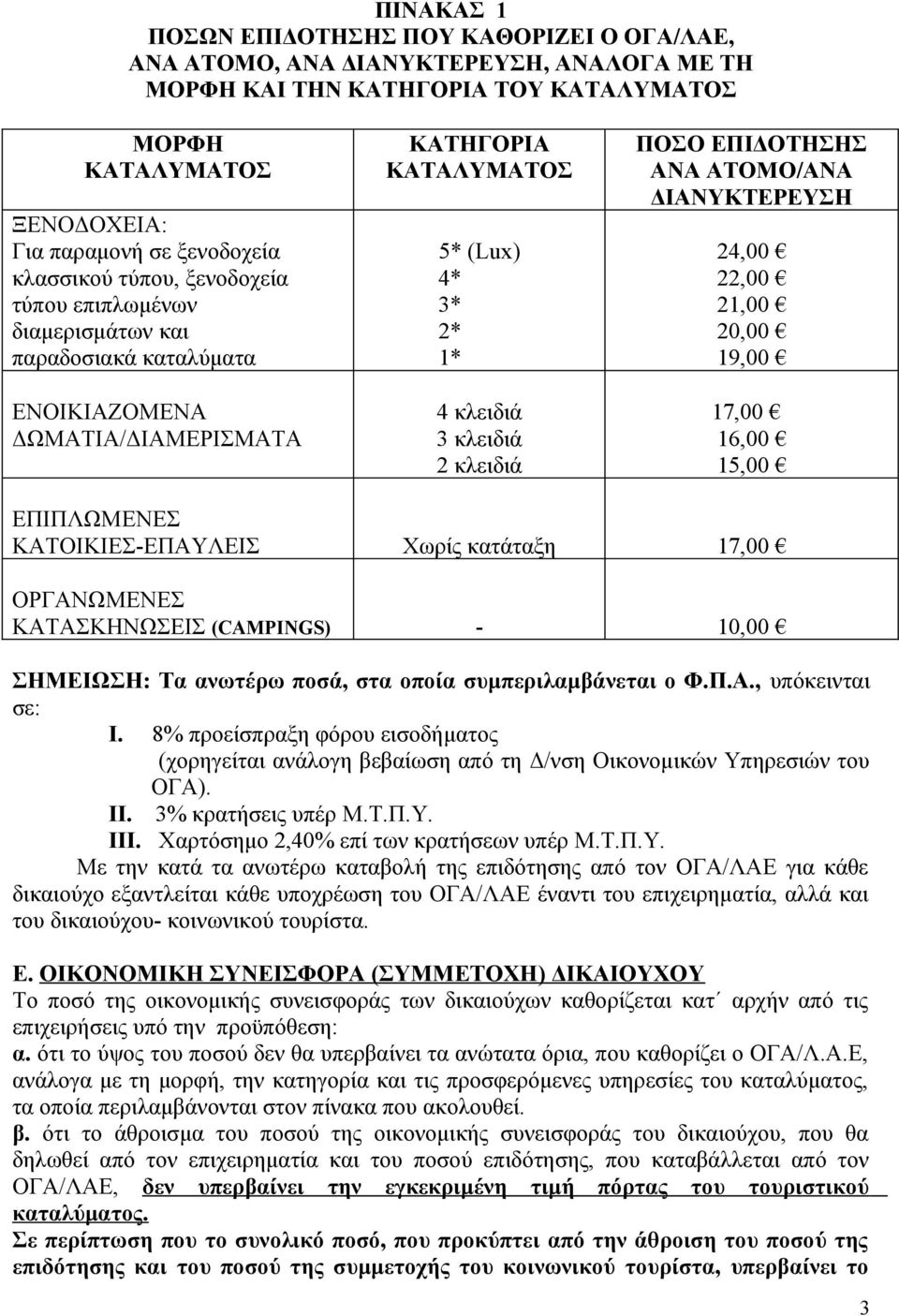 ΕΠΙΔΟΤΗΣΗΣ ΑΝΑ ΑΤΟΜΟ/ΑΝΑ ΔΙΑΝΥΚΤΕΡΕΥΣΗ 24,00 22,00 21,00 20,00 19,00 17,00 16,00 15,00 ΕΠΙΠΛΩΜΕΝΕΣ ΚΑΤΟΙΚΙΕΣ-ΕΠΑΥΛΕΙΣ Χωρίς κατάταξη 17,00 ΟΡΓΑΝΩΜΕΝΕΣ ΚΑΤΑΣΚΗΝΩΣΕΙΣ (CAMPINGS) - 10,00 ΣΗΜΕΙΩΣΗ: Τα