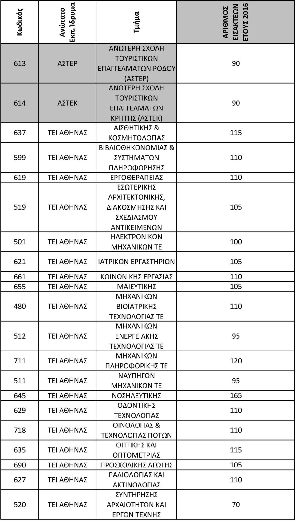 ΚΟΣΜΗΤΟΛΟΓΙΑΣ 115 599 ΑΘΗΝΑΣ ΒΙΒΛΙΟΘΗΚΟΝΟΜΙΑΣ & ΣΥΣΤΗΜΑΤΩΝ 110 ΠΛΗΡΟΦΟΡΗΣΗΣ 619 ΑΘΗΝΑΣ ΕΡΓΟΘΕΡΑΠΕΙΑΣ 110 519 ΑΘΗΝΑΣ ΕΣΩΤΕΡΙΚΗΣ ΑΡΧΙΤΕΚΤΟΝΙΚΗΣ, ΔΙΑΚΟΣΜΗΣΗΣ ΚΑΙ 105 ΣΧΕΔΙΑΣΜΟΥ ΑΝΤΙΚΕΙΜΕΝΩΝ 501 ΑΘΗΝΑΣ