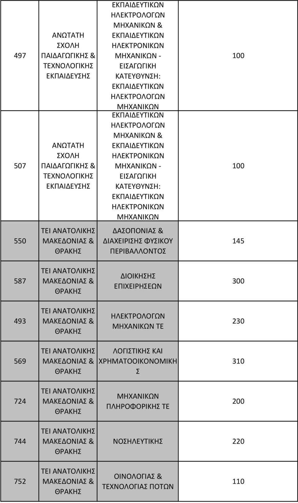 550 ΑΝΑΤΟΛΙΚΗΣ & ΔΑΣΟΠΟΝΙΑΣ & ΔΙΑΧΕΙΡΙΣΗΣ ΦΥΣΙΚΟΥ ΠΕΡΙΒΑΛΛΟΝΤΟΣ 145 587 ΑΝΑΤΟΛΙΚΗΣ & 300 493 ΑΝΑΤΟΛΙΚΗΣ & ΗΛΕΚΤΡΟΛΟΓΩΝ ΤΕ 230 569 ΑΝΑΤΟΛΙΚΗΣ &