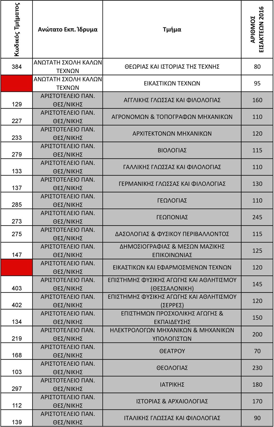 ΤΟΠΟΓΡΑΦΩΝ 110 ΑΡΧΙΤΕΚΤΟΝΩΝ 120 ΒΙΟΛΟΓΙΑΣ 115 ΓΑΛΛΙΚΗΣ ΓΛΩΣΣΑΣ ΚΑΙ ΦΙΛΟΛΟΓΙΑΣ 110 ΓΕΡΜΑΝΙΚΗΣ ΓΛΩΣΣΑΣ ΚΑΙ ΦΙΛΟΛΟΓΙΑΣ 130 ΓΕΩΛΟΓΙΑΣ 110 ΓΕΩΠΟΝΙΑΣ 245 ΔΑΣΟΛΟΓΙΑΣ & ΦΥΣΙΚΟΥ ΠΕΡΙΒΑΛΛΟΝΤΟΣ 115