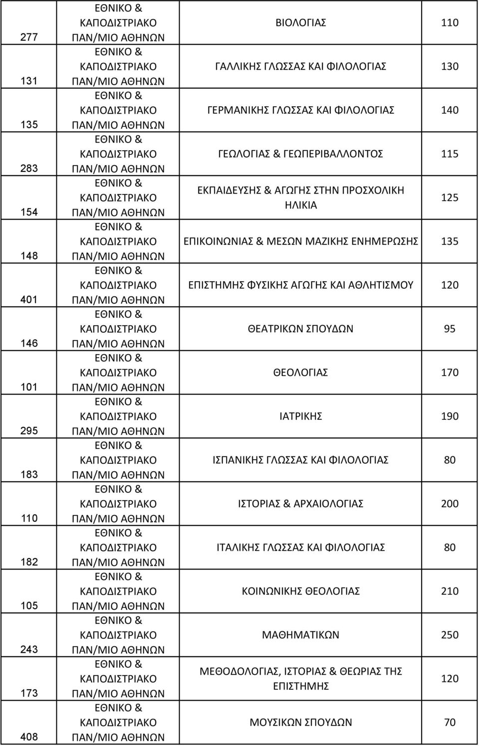 ΕΠΙΣΤΗΜΗΣ ΦΥΣΙΚΗΣ ΑΓΩΓΗΣ ΚΑΙ ΑΘΛΗΤΙΣΜΟΥ 120 ΘΕΑΤΡΙΚΩΝ ΣΠΟΥΔΩΝ 95 ΘΕΟΛΟΓΙΑΣ 170 ΙΑΤΡΙΚΗΣ 190 ΙΣΠΑΝΙΚΗΣ ΓΛΩΣΣΑΣ ΚΑΙ ΦΙΛΟΛΟΓΙΑΣ 80 ΙΣΤΟΡΙΑΣ &