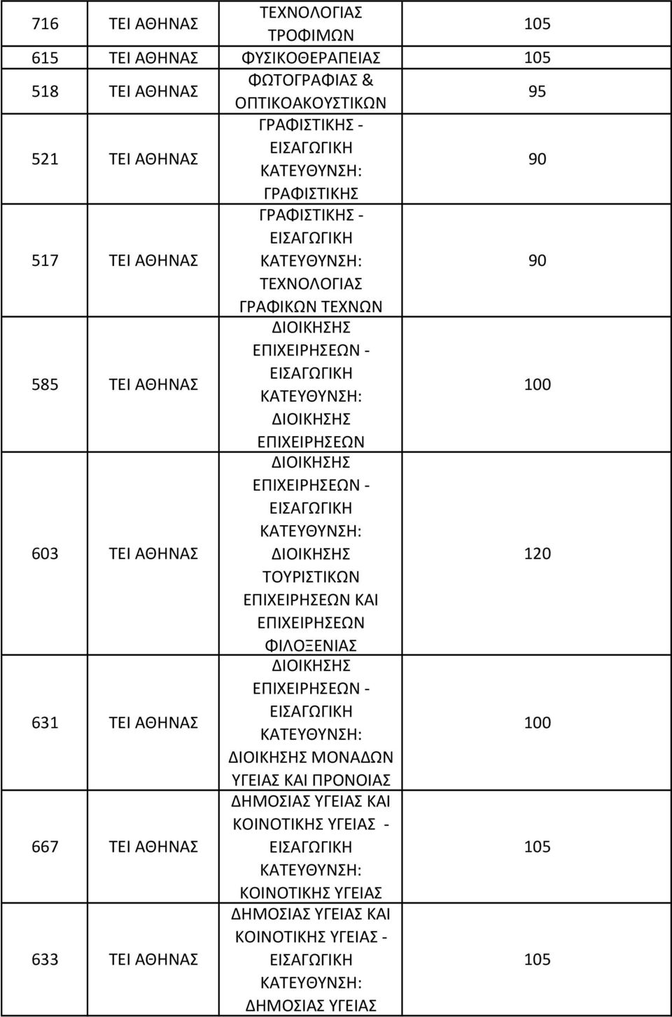 603 ΑΘΗΝΑΣ - 120 ΤΟΥΡΙΣΤΙΚΩΝ ΚΑΙ ΦΙΛΟΞΕΝΙΑΣ 631 ΑΘΗΝΑΣ - 100 ΜΟΝΑΔΩΝ ΥΓΕΙΑΣ ΚΑΙ ΠΡΟΝΟΙΑΣ 667 ΑΘΗΝΑΣ ΔΗΜΟΣΙΑΣ