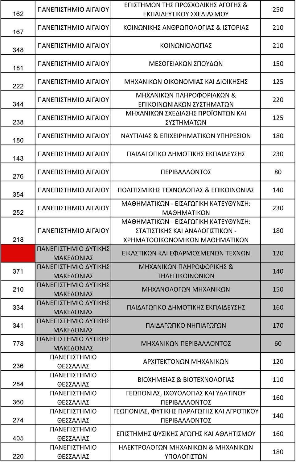 ΝΑΥΤΙΛΙΑΣ & ΕΠΙΧΕΙΡΗΜΑΤΙΚΩΝ ΥΠΗΡΕΣΙΩΝ 180 ΑΙΓΑΙΟΥ ΠΑΙΔΑΓΩΓΙΚΟ ΔΗΜΟΤΙΚΗΣ ΕΚΠΑΙΔΕΥΣΗΣ 230 ΑΙΓΑΙΟΥ ΠΕΡΙΒΑΛΛΟΝΤΟΣ 80 ΑΙΓΑΙΟΥ ΠΟΛΙΤΙΣΜΙΚΗΣ ΤΕΧΝΟΛΟΓΙΑΣ & ΕΠΙΚΟΙΝΩΝΙΑΣ 140 ΑΙΓΑΙΟΥ ΑΙΓΑΙΟΥ ΔΥΤΙΚΗΣ ΔΥΤΙΚΗΣ