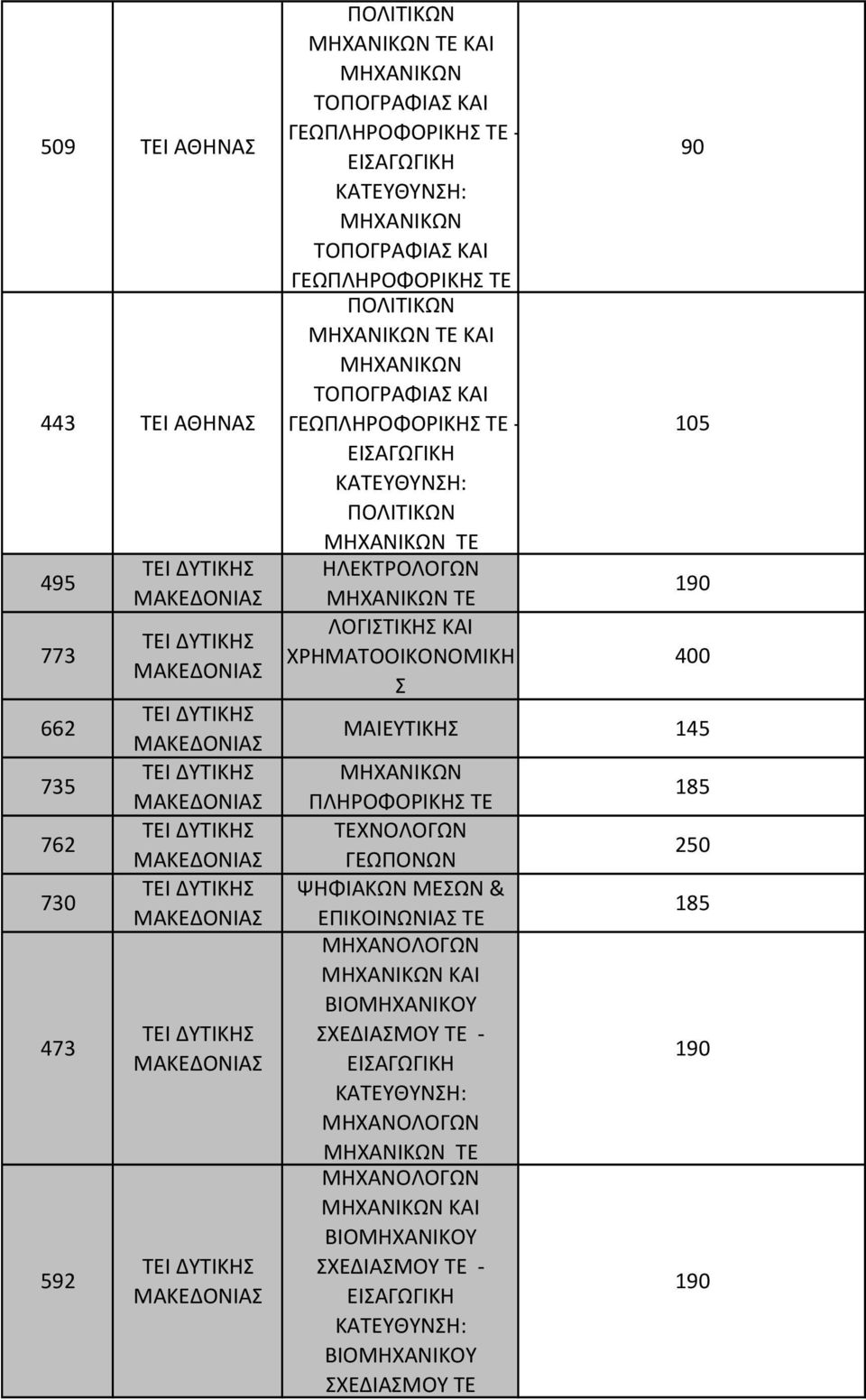 ΧΡΗΜΑΤΟΟΙΚΟΝΟΜΙΚΗ Σ 90 105 190 400 ΜΑΙΕΥΤΙΚΗΣ 145 ΠΛΗΡΟΦΟΡΙΚΗΣ ΤΕ ΤΕΧΝΟΛΟΓΩΝ ΓΕΩΠΟΝΩΝ ΨΗΦΙΑΚΩΝ ΜΕΣΩΝ & ΕΠΙΚΟΙΝΩΝΙΑΣ ΤΕ