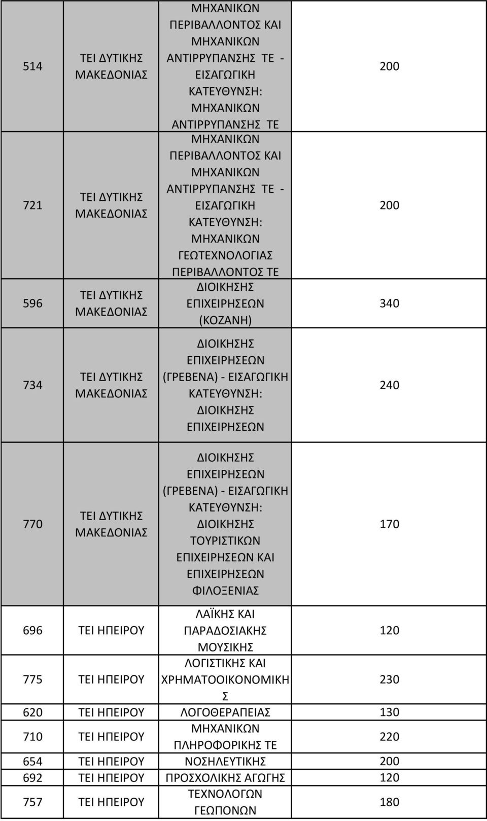 ΛΑΪΚΗΣ ΚΑΙ ΠΑΡΑΔΟΣΙΑΚΗΣ 120 ΜΟΥΣΙΚΗΣ 775 ΗΠΕΙΡΟΥ ΛΟΓΙΣΤΙΚΗΣ ΚΑΙ ΧΡΗΜΑΤΟΟΙΚΟΝΟΜΙΚΗ 230 Σ 620 ΗΠΕΙΡΟΥ ΛΟΓΟΘΕΡΑΠΕΙΑΣ 130