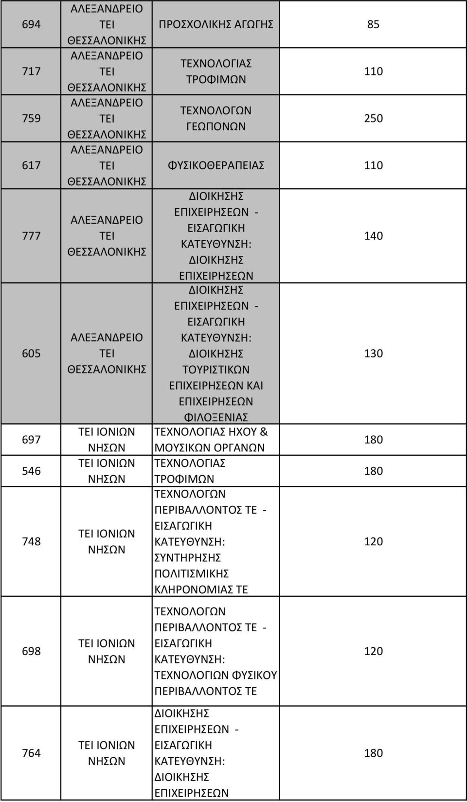 ΤΡΟΦΙΜΩΝ ΤΕΧΝΟΛΟΓΩΝ ΓΕΩΠΟΝΩΝ 110 250 ΦΥΣΙΚΟΘΕΡΑΠΕΙΑΣ 110 - - ΤΟΥΡΙΣΤΙΚΩΝ ΚΑΙ ΦΙΛΟΞΕΝΙΑΣ ΤΕΧΝΟΛΟΓΙΑΣ ΗΧΟΥ & ΜΟΥΣΙΚΩΝ ΟΡΓΑΝΩΝ ΤΕΧΝΟΛΟΓΙΑΣ ΤΡΟΦΙΜΩΝ