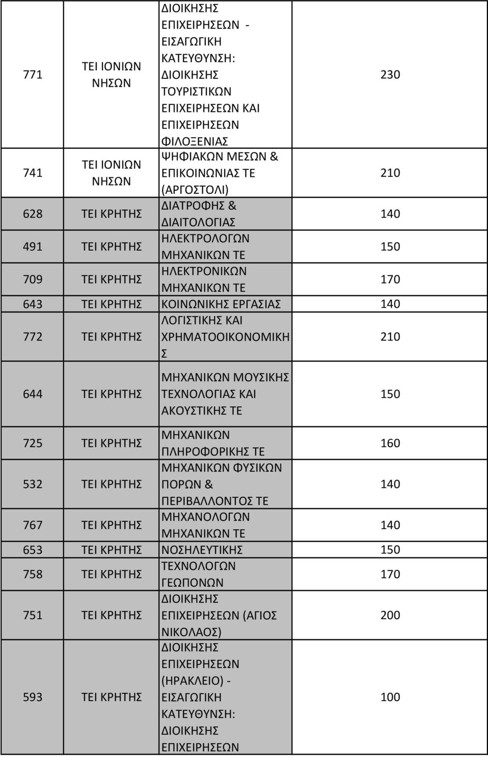 ΧΡΗΜΑΤΟΟΙΚΟΝΟΜΙΚΗ Σ 210 644 ΚΡΗΤΗΣ ΜΟΥΣΙΚΗΣ ΤΕΧΝΟΛΟΓΙΑΣ ΚΑΙ ΑΚΟΥΣΤΙΚΗΣ ΤΕ 150 725 ΚΡΗΤΗΣ ΠΛΗΡΟΦΟΡΙΚΗΣ ΤΕ 160 532 ΚΡΗΤΗΣ ΦΥΣΙΚΩΝ ΠΟΡΩΝ & 140