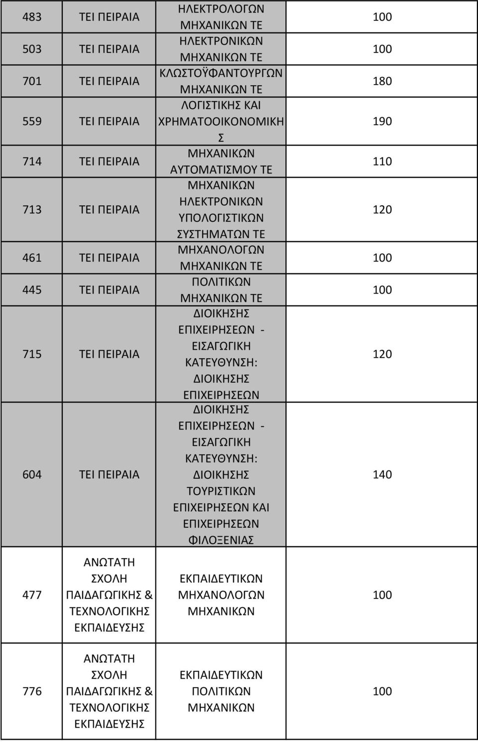 ΑΥΤΟΜΑΤΙΣΜΟΥ ΤΕ ΗΛΕΚΤΡΟΝΙΚΩΝ ΥΠΟΛΟΓΙΣΤΙΚΩΝ ΣΥΣΤΗΜΑΤΩΝ ΤΕ ΜΗΧΑΝΟΛΟΓΩΝ ΤΕ ΠΟΛΙΤΙΚΩΝ ΤΕ - - ΤΟΥΡΙΣΤΙΚΩΝ ΚΑΙ ΦΙΛΟΞΕΝΙΑΣ ΕΚΠΑΙΔΕΥΤΙΚΩΝ