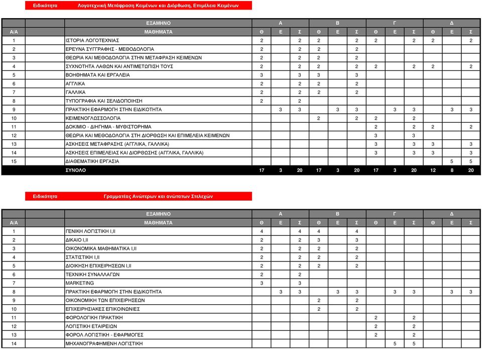 3 3 3 3 3 3 10 ΚΕΙΜΕΝΟΓΛΩΣΣΟΛΟΓΙΑ 2 2 2 2 11 ΔΟΚΙΜΙΟ - ΔΙΗΓΗΜΑ - ΜΥΘΙΣΤΟΡΗΜΑ 2 2 2 2 12 ΘΕΩΡΙΑ ΚΑΙ ΜΕΘΟΔΟΛΟΓΙΑ ΣΤΗ ΔΙΟΡΘΩΣΗ ΚΑΙ ΕΠΙΜΕΛΕΙΑ ΚΕΙΜΕΝΩΝ 3 3 13 ΑΣΚΗΣΕΙΣ ΜΕΤΑΦΡΑΣΗΣ (ΑΓΓΛΙΚΑ, ΓΑΛΛΙΚΑ) 3 3 3