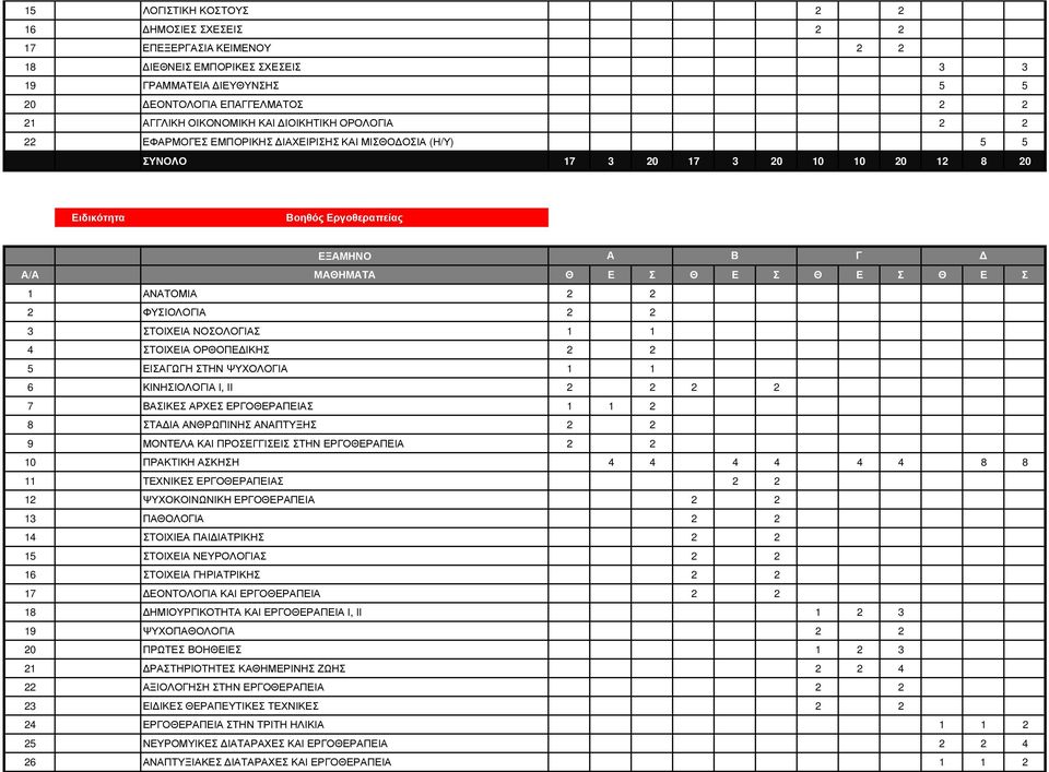 1 1 4 ΣΤΟΙΧΕΙΑ ΟΡΘΟΠΕΔΙΚΗΣ 2 2 5 ΕΙΣΑΓΩΓΗ ΣΤΗΝ ΨΥΧΟΛΟΓΙΑ 1 1 6 ΚΙΝΗΣΙΟΛΟΓΙΑ Ι, ΙΙ 2 2 2 2 7 ΒΑΣΙΚΕΣ ΑΡΧΕΣ ΕΡΓΟΘΕΡΑΠΕΙΑΣ 1 1 2 8 ΣΤΑΔΙΑ ΑΝΘΡΩΠΙΝΗΣ ΑΝΑΠΤΥΞΗΣ 2 2 9 ΜΟΝΤΕΛΑ ΚΑΙ ΠΡΟΣΕΓΓΙΣΕΙΣ ΣΤΗΝ
