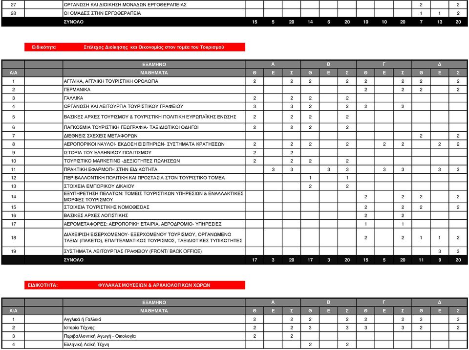 ΕΝΩΣΗΣ 2 2 2 2 6 ΠΑΓΚΟΣΜΙΑ ΤΟΥΡΙΣΤΙΚΗ ΓΕΩΓΡΑΦΙΑ- ΤΑΞΙΔΙΩΤΙΚΟΙ ΟΔΗΓΟΙ 2 2 2 2 7 ΔΙΕΘΝΕΙΣ ΣΧΕΧΕΙΣ ΜΕΤΑΦΟΡΩΝ 2 2 8 ΑΕΡΟΠΟΡΙΚΟΙ ΝΑΥΛΟΙ- ΕΚΔΟΣΗ ΕΙΣΙΤΗΡΙΩΝ- ΣΥΣΤΗΜΑΤΑ ΚΡΑΤΗΣΕΩΝ 2 2 2 2 2 2 2 2 9 ΙΣΤΟΡΙΑ