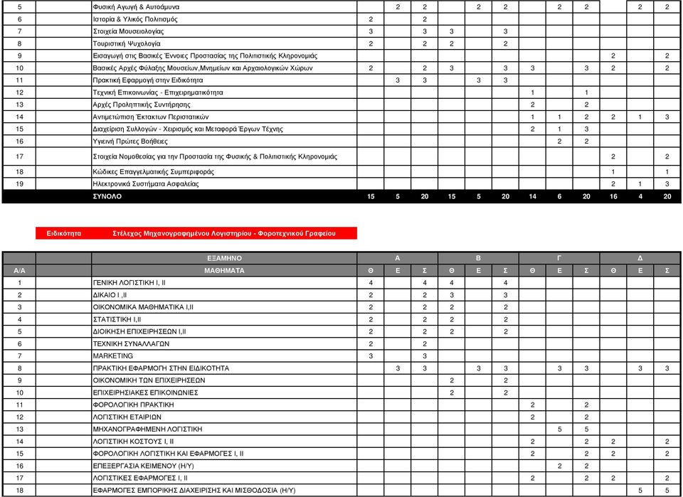 Αρχές Προληπτικής Συντήρησης 2 2 14 Αντιμετώπιση Έκτακτων Περιστατικών 1 1 2 2 1 3 15 Διαχείριση Συλλογών - Χειρισμός και Μεταφορά Έργων Τέχνης 2 1 3 16 Υγιεινή Πρώτες Βοήθειες 2 2 17 Στοιχεία