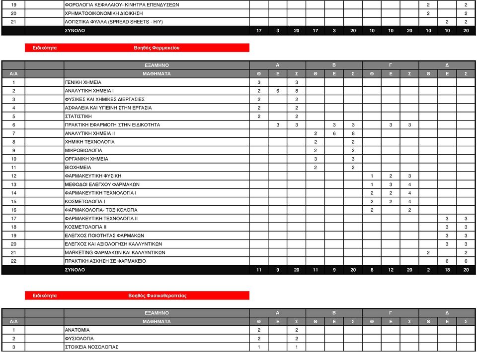 ΙΙ 2 6 8 8 ΧΗΜΙΚΗ ΤΕΧΝΟΛΟΓΙΑ 2 2 9 ΜΙΚΡΟΒΙΟΛΟΓΙΑ 2 2 10 ΟΡΓΑΝΙΚΗ ΧΗΜΕΙΑ 3 3 11 ΒΙΟΧΗΜΕΙΑ 2 2 12 ΦΑΡΜΑΚΕΥΤΙΚΗ ΦΥΣΙΚΗ 1 2 3 13 ΜΕΘΟΔΟΙ ΕΛΕΓΧΟΥ ΦΑΡΜΑΚΩΝ 1 3 4 14 ΦΑΡΜΑΚΕΥΤΙΚΗ ΤΕΧΝΟΛΟΓΙΑ Ι 2 2 4 15