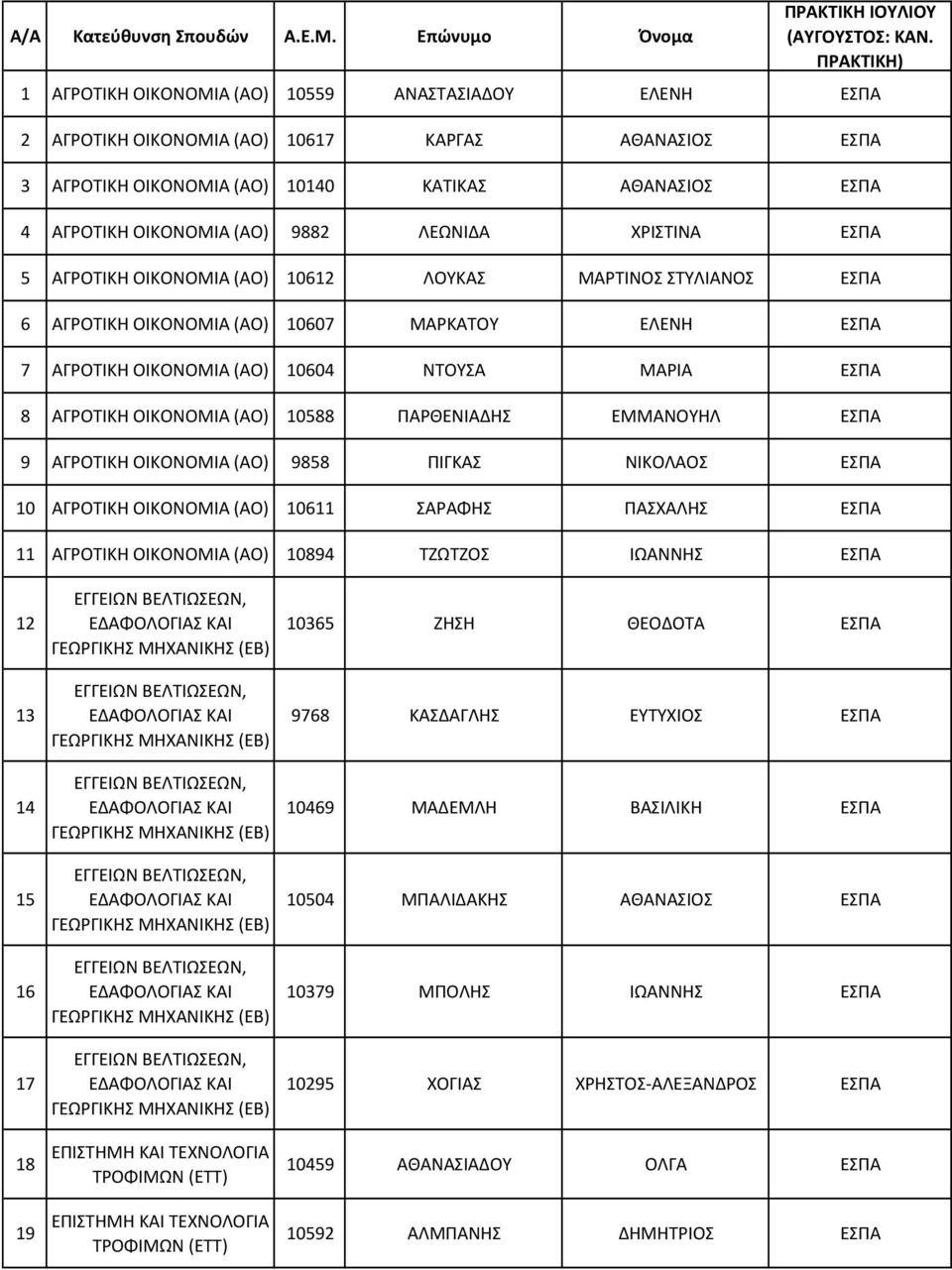 ΟΙΚΟΝΟΜΙΑ (ΑΟ) 10588 ΠΑΡΘΕΝΙΑΔΗΣ ΕΜΜΑΝΟΥΗΛ ΕΣΠΑ 9 ΑΓΡΟΤΙΚΗ ΟΙΚΟΝΟΜΙΑ (ΑΟ) 9858 ΠΙΓΚΑΣ ΝΙΚΟΛΑΟΣ ΕΣΠΑ 10 ΑΓΡΟΤΙΚΗ ΟΙΚΟΝΟΜΙΑ (ΑΟ) 10611 ΣΑΡΑΦΗΣ ΠΑΣΧΑΛΗΣ ΕΣΠΑ 11 ΑΓΡΟΤΙΚΗ ΟΙΚΟΝΟΜΙΑ (ΑΟ) 10894 ΤΖΩΤΖΟΣ