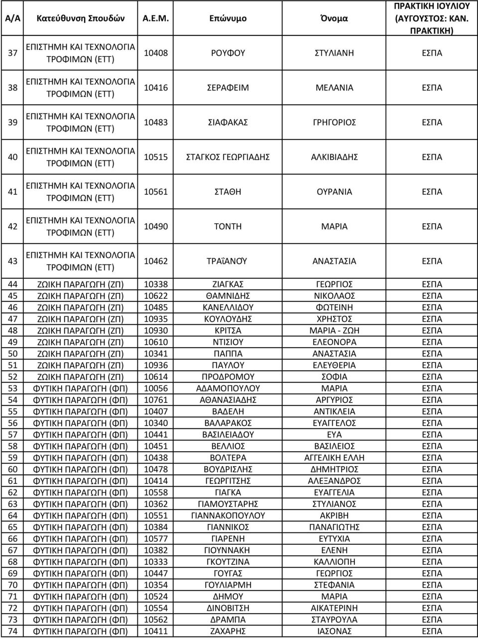 ΠΑΡΑΓΩΓΗ (ΖΠ) 10935 ΚΟΥΛΟΥΔΗΣ ΧΡΗΣΤΟΣ ΕΣΠΑ 48 ΖΩΙΚΗ ΠΑΡΑΓΩΓΗ (ΖΠ) 10930 ΚΡΙΤΣΑ ΜΑΡΙΑ - ΖΩΗ ΕΣΠΑ 49 ΖΩΙΚΗ ΠΑΡΑΓΩΓΗ (ΖΠ) 10610 ΝΤΙΣΙΟΥ ΕΛΕΟΝΟΡΑ ΕΣΠΑ 50 ΖΩΙΚΗ ΠΑΡΑΓΩΓΗ (ΖΠ) 10341 ΠΑΠΠΑ ΑΝΑΣΤΑΣΙΑ ΕΣΠΑ 51