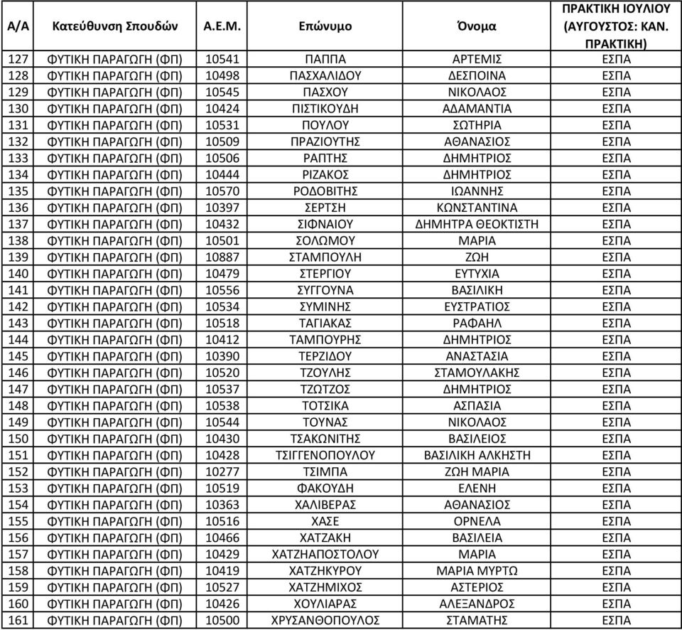 (ΦΠ) 10444 ΡΙΖΑΚΟΣ ΔΗΜΗΤΡΙΟΣ ΕΣΠΑ 135 ΦΥΤΙΚΗ ΠΑΡΑΓΩΓΗ (ΦΠ) 10570 ΡΟΔΟΒΙΤΗΣ ΙΩΑΝΝΗΣ ΕΣΠΑ 136 ΦΥΤΙΚΗ ΠΑΡΑΓΩΓΗ (ΦΠ) 10397 ΣΕΡΤΣΗ ΚΩΝΣΤΑΝΤΙΝΑ ΕΣΠΑ 137 ΦΥΤΙΚΗ ΠΑΡΑΓΩΓΗ (ΦΠ) 10432 ΣΙΦΝΑΙΟΥ ΔΗΜΗΤΡΑ