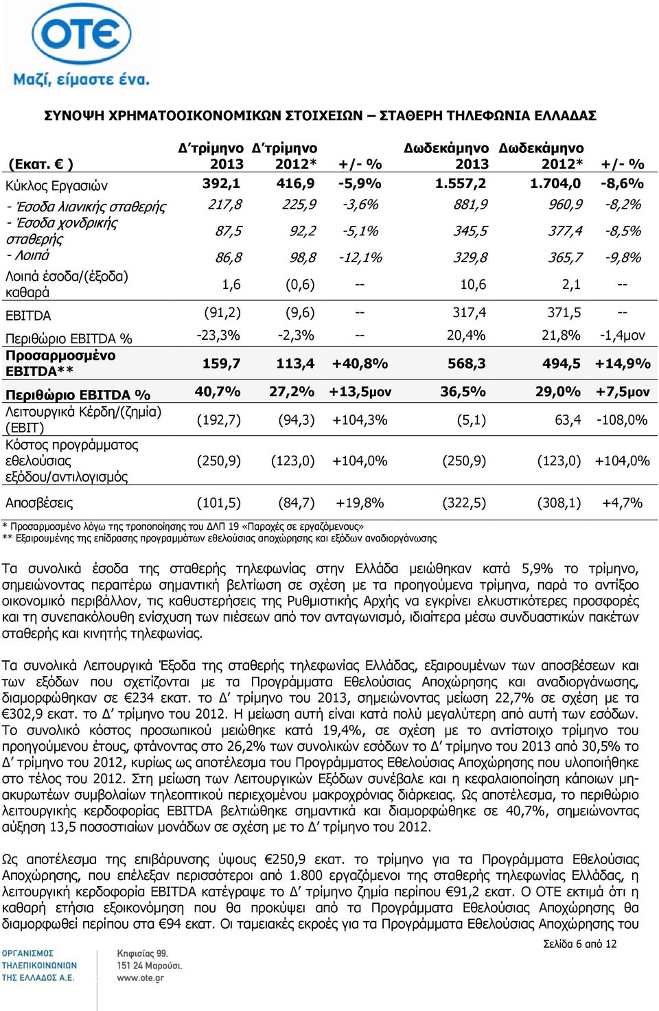 1,6 (0,6) -- 10,6 2,1 -- EBITDA (91,2) (9,6) -- 317,4 371,5 -- Περιθώριο EBITDA % -23,3% -2,3% -- 20,4% 21,8% -1,4μον Προσαρμοσμένο 159,7 113,4 +40,8% 568,3 494,5 +14,9% EBITDA** Περιθώριο EBITDA %