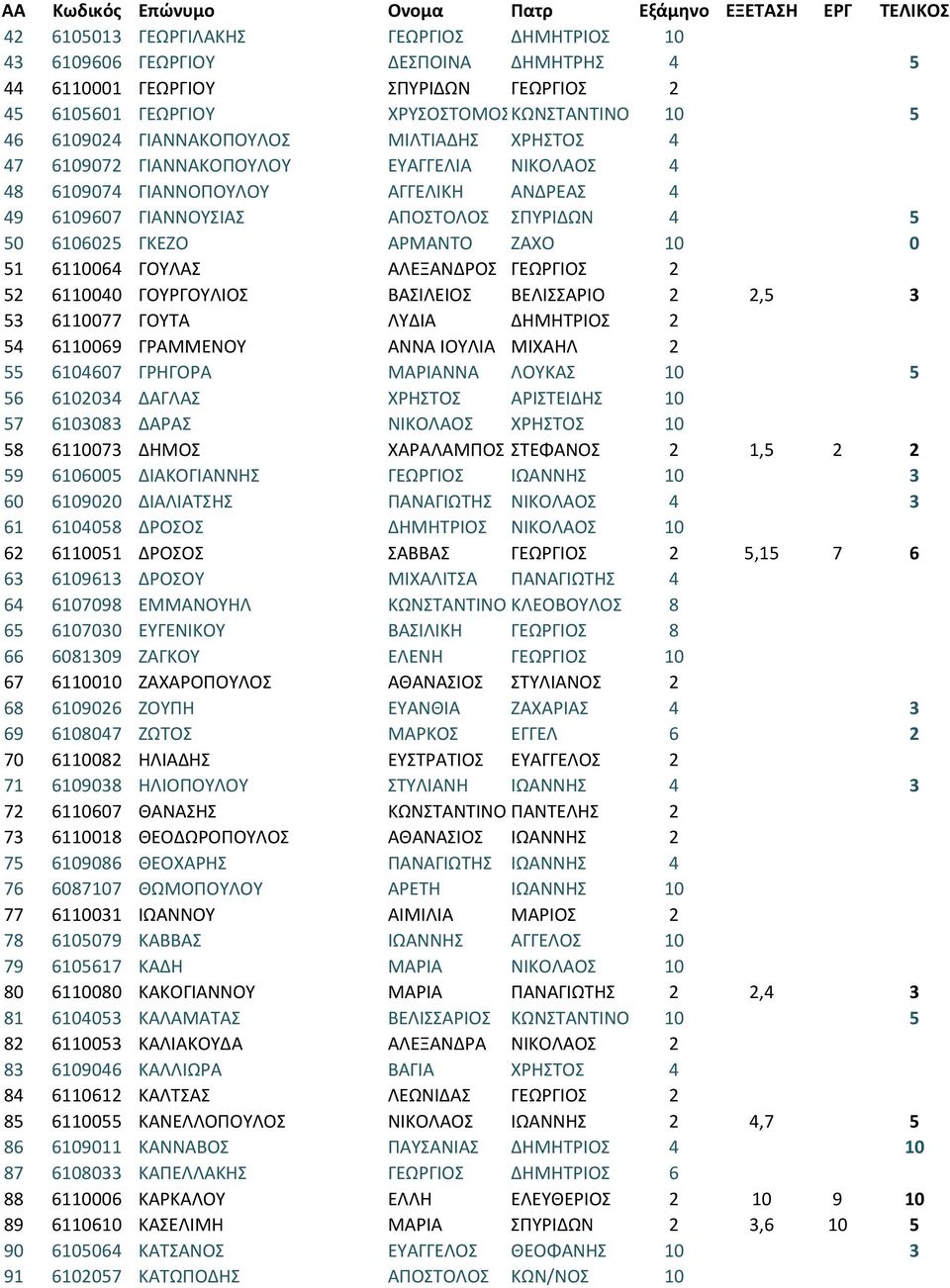 ΖΑΧΟ 10 0 0 51 6110064 ΓΟΥΛΑΣ ΑΛΕΞΑΝΔΡΟΣ ΓΕΩΡΓΙΟΣ 2 52 6110040 ΓΟΥΡΓΟΥΛΙΟΣ ΒΑΣΙΛΕΙΟΣ ΒΕΛΙΣΣΑΡΙΟ 2 2,5 3 53 6110077 ΓΟΥΤΑ ΛΥΔΙΑ ΔΗΜΗΤΡΙΟΣ 2 54 6110069 ΓΡΑΜΜΕΝΟΥ ΑΝΝΑ ΙΟΥΛΙΑ ΜΙΧΑΗΛ 2 55 6104607 ΓΡΗΓΟΡΑ