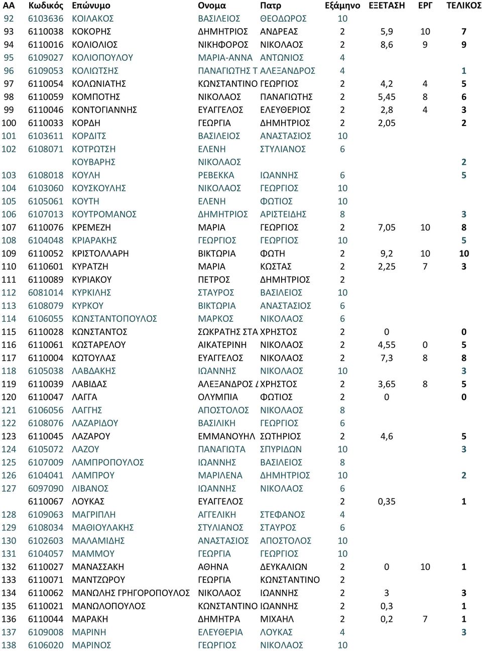 3 100 6110033 ΚΟΡΔΗ ΓΕΩΡΓΙΑ ΔΗΜΗΤΡΙΟΣ 2 2,05 2 101 6103611 ΚΟΡΔΙΤΣ ΒΑΣΙΛΕΙΟΣ ΑΝΑΣΤΑΣΙΟΣ 10 102 6108071 ΚΟΤΡΩΤΣΗ ΕΛΕΝΗ ΣΤΥΛΙΑΝΟΣ 6 ΚΟΥΒΑΡΗΣ ΝΙΚΟΛΑΟΣ 12 2 103 6108018 ΚΟΥΛΗ ΡΕΒΕΚΚΑ ΙΩΑΝΝΗΣ 6 37 4 5 104
