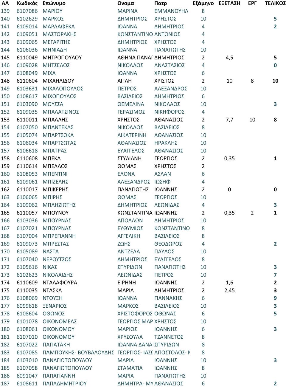 148 6110604 ΜΙΧΑΗΛΙΔΟΥ ΑΙΓΛΗ ΧΡΙΣΤΟΣ 2 10 8 10 149 6103631 ΜΙΧΑΛΟΠΟΥΛΟΣ ΠΕΤΡΟΣ ΑΛΕΞΑΝΔΡΟΣ 10 150 6108617 ΜΙΧΟΠΟΥΛΟΣ ΒΑΣΙΛΕΙΟΣ ΔΗΜΗΤΡΙΟΣ 6 151 6103090 ΜΟΥΣΣΑ ΘΕΜΕΛΙΝΑ ΝΙΚΟΛΑΟΣ 10 30 3 152 6109035