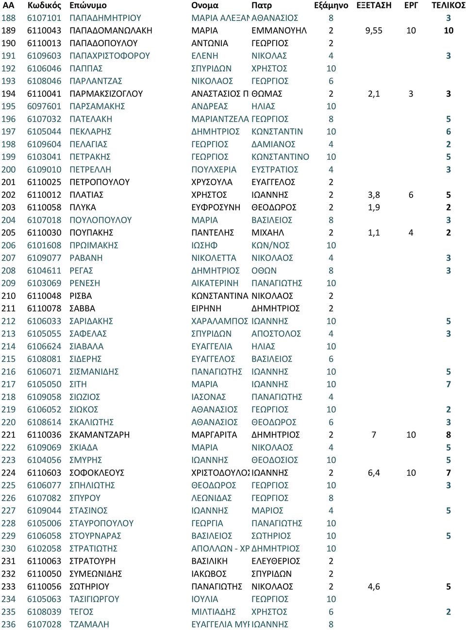 6107032 ΠΑΤΕΛΑΚΗ ΜΑΡΙΑΝΤΖΕΛΑ ΓΕΩΡΓΙΟΣ 8 37 4 5 197 6105044 ΠΕΚΛΑΡΗΣ ΔΗΜΗΤΡΙΟΣ ΚΩΝΣΤΑΝΤΙΝ 10 55 6 198 6109604 ΠΕΛΑΓΙΑΣ ΓΕΩΡΓΙΟΣ ΔΑΜΙΑΝΟΣ 4 15 2 199 6103041 ΠΕΤΡΑΚΗΣ ΓΕΩΡΓΙΟΣ ΚΩΝΣΤΑΝΤΙΝOΣ 10 50 5 200