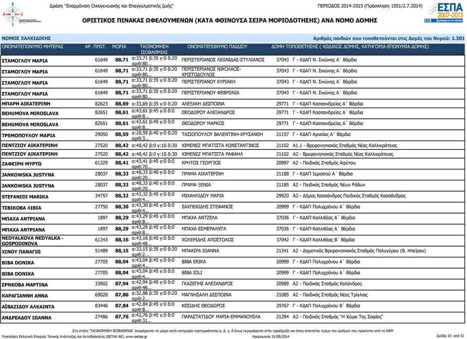 Σκιώνης Α Βάρδια ΣΤΑΜΟΓΛΟΥ ΜΑΡΙΑ 61649 88,71 α:33,71 β:35 γ:0 δ:20 αριθ:80... ΠΕΡΙΣΤΕΡΙΑΝΟΥ ΚΥΡΙΑΚΗ 37043 Γ - ΚΔΑΠ Ν. Σκιώνης Α Βάρδια ΣΤΑΜΟΓΛΟΥ ΜΑΡΙΑ 61649 88,71 α:33,71 β:35 γ:0 δ:20 αριθ:80.