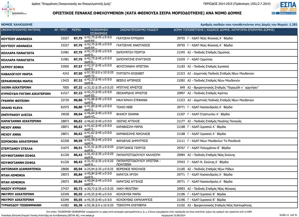 α:42,75 β:45 γ:0 δ:0 ΣΑΠΟΥΝΤΖΗΣ ΕΥΑΓΓΕΛΟΣ 21029 Γ - ΚΔΑΠ Ορμύλιας ΙΑΤΡΟΥ ΣΟΦΙΑ 53505 87,57 α:42,57 β:45 γ:0 δ:0 ΦΟΥΣΤΑΝΑΚΗ ΧΡΙΣΤΙΝΑ 21183 Α2 - Παιδικός Σταθμός Ιερισσού ΚΑΒΑΛΟΓΛΟΥ ΜΑΡΙΑ 4243 87,50
