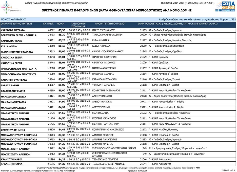 .. ΡΗΓΑ ΔΗΜΗΤΡΑ 21177 Α2 - Παιδικός Σταθμός Μεγάλης Παναγιάς KULLA ANILA 33650 85,18 α:40,18 β:45 γ:0 δ:0 KULLA MIHAELLA 20989 Α2 - Παιδικός Σταθμός Καλάνδρας ΓΙΑΝΝΟΠΟΥΛΟΥ ΓΑΛΙΛΑΙΑ 75613 85,06