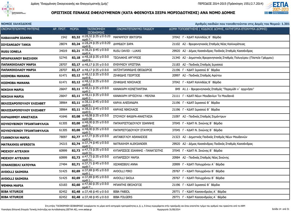 ΤΣΟΛΑΚΗΣ ΑΡΓΥΡΙΟΣ 21340 Α2 - Δημοτικός Βρεφονηπιακός Σταθμός Πολυγύρου (Πλατεία Γράμμου) ΠΑΠΑΝΙΚΟΛΑΟΥ ΜΑΡΙΑ 28707 83,17 α:48,17 β:35 γ:0 δ:0 ΕΥΘΥΜΙΟΥ ΧΡΙΣΤΙΝΑ 21183 Α2 - Παιδικός Σταθμός Ιερισσού