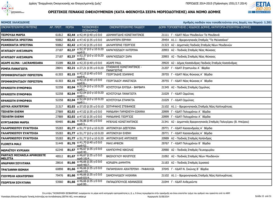 α:52,37 β:0 γ:10 δ:20 ΚΑΡΑΓΚΕΖΙΔΟΥ ΚΑΤΕΡΙΝΑ 20993 Α2 - Παιδικός Σταθμός Νέας Φώκαιας ΑΓΑΠΙΔΟΥ ΑΛΕΞΑΝΔΡΑ 27187 82,37 α:52,37 β:0 γ:10 δ:20 ΚΑΡΑΓΚΕΖΙΔΟΥ ΣΑΡΑ 20993 Α2 - Παιδικός Σταθμός Νέας Φώκαιας