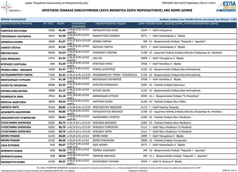 γ:10 δ:20 ΝΤΕΝΙΚΗ ΕΙΡΗΝΗ 849 Α2 - Βρεφονηπιακός Σταθμός "Παραμύθι ν αρχινήσει" ΑΛΕΚΟΥ ΣΤΕΛΛΑ 29224 81,55 α:46,55 β:35 γ:0 δ:0 αριθ:03.
