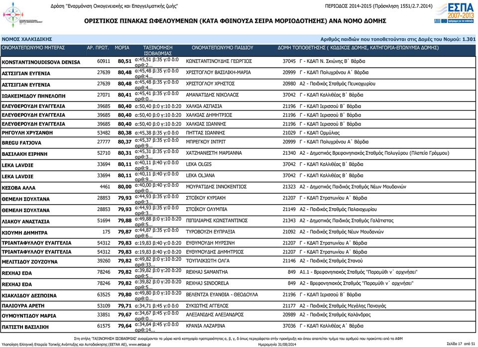 20980 Α2 - Παιδικός Σταθμός Πευκοχωρίου ΙΩΑΚΕΙΜΙΔΟΥ ΠΗΝΕΛΟΠΗ 27071 80,41 α:45,41 β:35 γ:0 δ:0 ΑΜΑΝΑΤΙΔΗΣ ΝΙΚΟΛΑΟΣ 37042 Γ - ΚΔΑΠ Καλλιθέας Β Βάρδια ΕΛΕΥΘΕΡΟΥΔΗ ΕΥΑΓΓΕΛΙΑ 39685 80,40 α:50,40 β:0 γ:10
