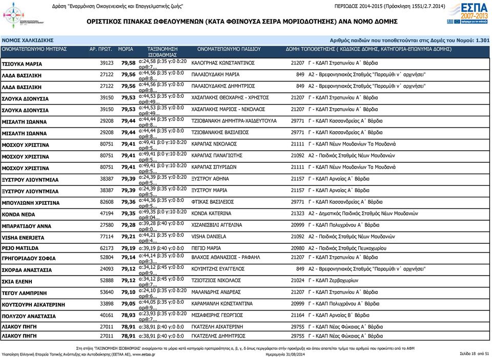 δ:0 αριθ:49... ΧΑΣΑΠΑΚΗΣ ΘΕΟΧΑΡΗΣ - ΧΡΗΣΤΟΣ 21207 Γ - ΚΔΑΠ Στρατωνίου Α Βάρδια ΣΛΟΥΚΑ ΔΙΟΝΥΣΙΑ 39150 79,53 α:44,53 β:35 γ:0 δ:0 αριθ:49.