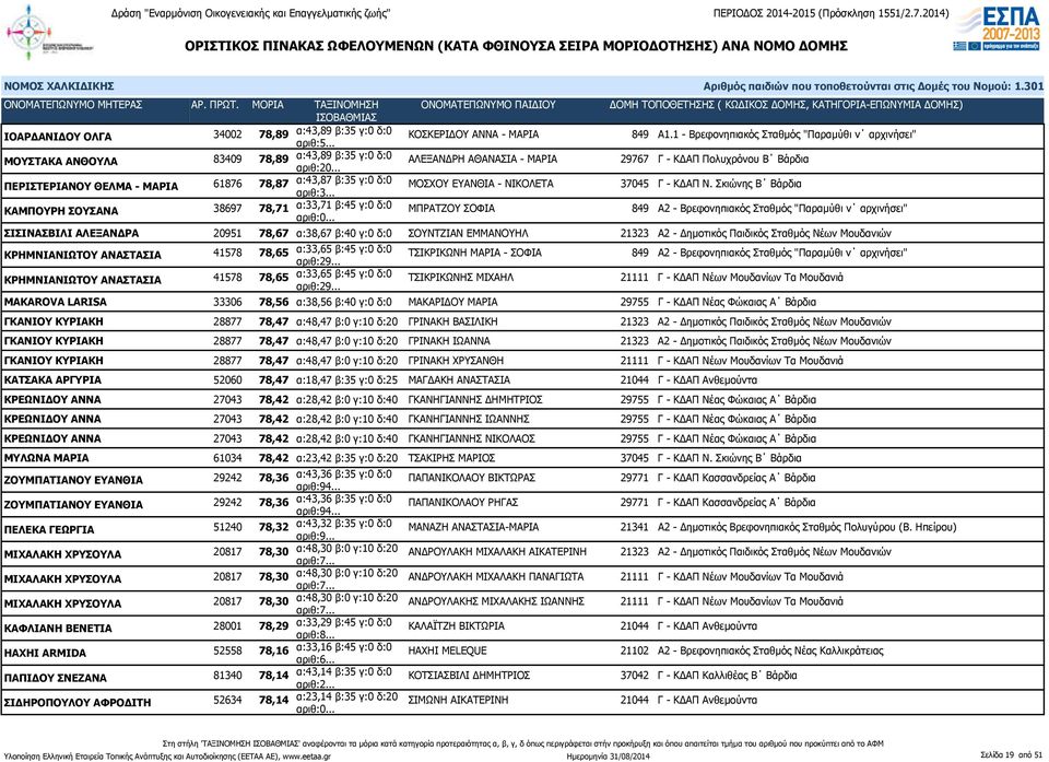 Σκιώνης Β Βάρδια ΚΑΜΠΟΥΡΗ ΣΟΥΣΑΝΑ 38697 78,71 α:33,71 β:45 γ:0 δ:0 ΜΠΡΑΤΖΟΥ ΣΟΦΙΑ 849 Α2 - Βρεφονηπιακός Σταθμός "Παραμύθι ν αρχινήσει" ΣΙΣΙΝΑΣΒΙΛΙ ΑΛΕΞΑΝΔΡΑ 20951 78,67 α:38,67 β:40 γ:0 δ:0