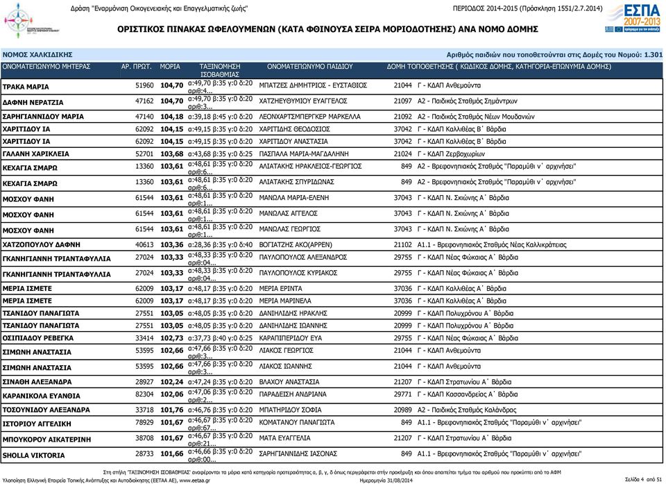 ΧΑΡΙΤΙΔΗΣ ΘΕΟΔΟΣΙΟΣ 37042 Γ - ΚΔΑΠ Καλλιθέας Β Βάρδια ΧΑΡΙΤΙΔΟΥ ΙΑ 62092 104,15 α:49,15 β:35 γ:0 δ:20 ΧΑΡΙΤΙΔΟΥ ΑΝΑΣΤΑΣΙΑ 37042 Γ - ΚΔΑΠ Καλλιθέας Β Βάρδια ΓΑΛΑΝΗ ΧΑΡΙΚΛΕΙΑ 52701 103,68 α:43,68 β:35