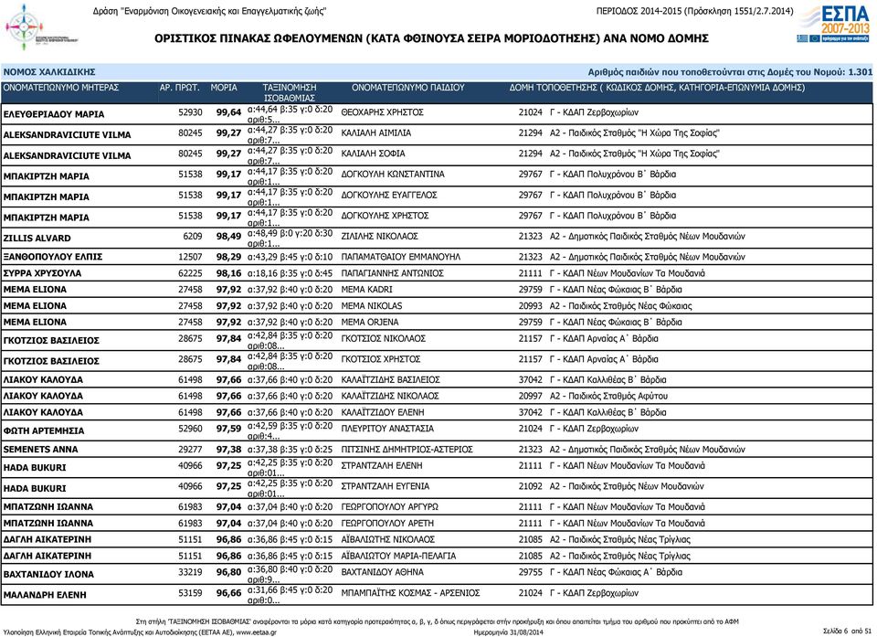 ΚΩΝΣΤΑΝΤΙΝΑ 29767 Γ - ΚΔΑΠ Πολυχρόνου Β Βάρδια ΜΠΑΚΙΡΤΖΗ ΜΑΡΙΑ 51538 99,17 α:44,17 β:35 γ:0 δ:20 ΔΟΓΚΟΥΛΗΣ ΕΥΑΓΓΕΛΟΣ 29767 Γ - ΚΔΑΠ Πολυχρόνου Β Βάρδια ΜΠΑΚΙΡΤΖΗ ΜΑΡΙΑ 51538 99,17 α:44,17 β:35 γ:0