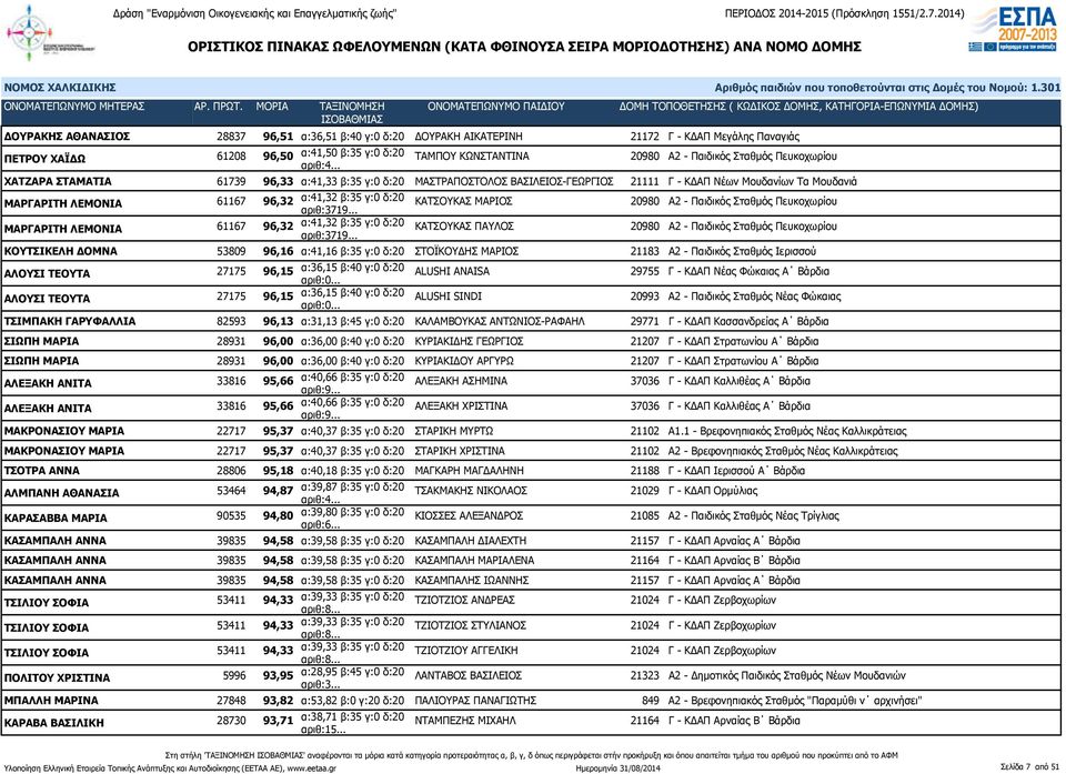 αριθ:3719... ΚΑΤΣΟΥΚΑΣ ΜΑΡΙΟΣ 20980 Α2 - Παιδικός Σταθμός Πευκοχωρίου ΜΑΡΓΑΡΙΤΗ ΛΕΜΟΝΙΑ 61167 96,32 α:41,32 β:35 γ:0 δ:20 αριθ:3719.
