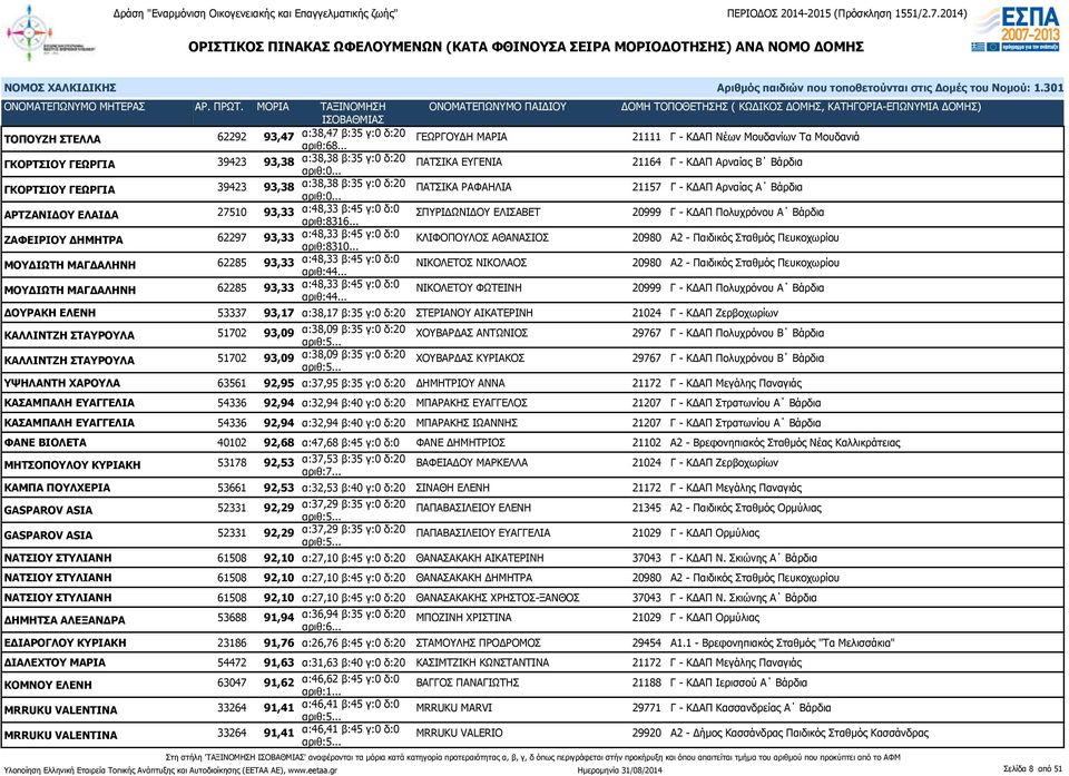 β:35 γ:0 δ:20 ΠΑΤΣΙΚΑ ΡΑΦΑΗΛΙΑ 21157 Γ - ΚΔΑΠ Αρναίας Α Βάρδια ΑΡΤΖΑΝΙΔΟΥ ΕΛΑΙΔΑ 27510 93,33 α:48,33 β:45 γ:0 δ:0 αριθ:8316.