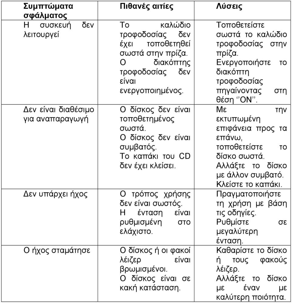 Η ένταση είναι ρυθμισμένη στο ελάχιστο. Ο δίσκος ή οι φακοί λέιζερ είναι βρωμισμένοι. Ο δίσκος είναι σε κακή κατάσταση. Λύσεις Τοποθετείστε σωστά το καλώδιο τροφοδοσίας στην πρίζα.