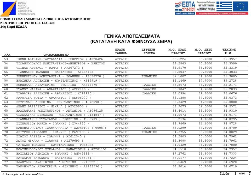 ΜΑΡΙΝΑ - ΑΝΑΣΤΑΣΙΟΣ ( Φ222116 ) ΤΣΑΒΛΙΡΗ ΒΑΣΙΛΙΚΗ - ΑΘΑΝΑΣΙΟΣ ( Χ791970 ) ΚΑΡΑΤΖΙΑ ΣΟΦΙΑ - ΑΘΑΝΑΣΙΟΣ ( ΑΕ806070 ) ΣΒΥΡΙΝΑΚΗ ΕΣΠΟΙΝΑ - ΚΩΝΣΤΑΝΤΙΝΟΣ ( Φ372098 ) ΕΛΗΣ ΒΑΣΙΛΕΙΟΣ - ΜΙΧΑΗΛ ( ΑΖ529955 )
